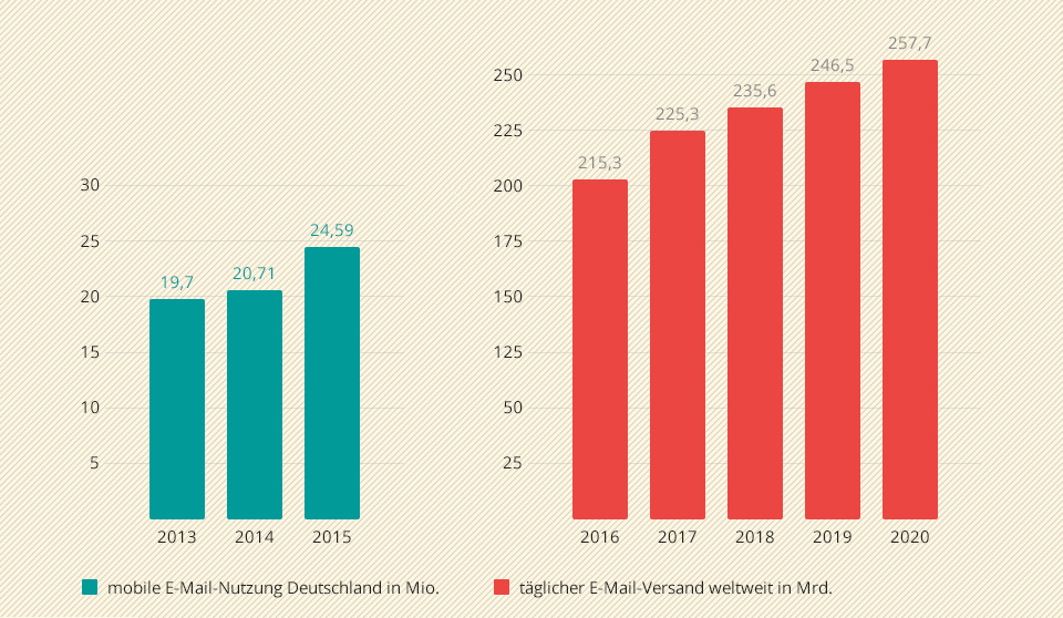 Responsive Newsletter mobile Nutzung von E-Mails